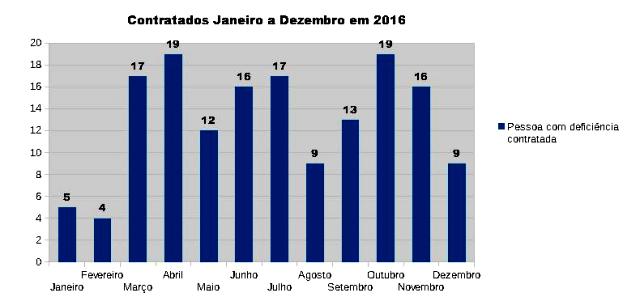 Gráfico: contratados de janeiro a dezembro de 2016